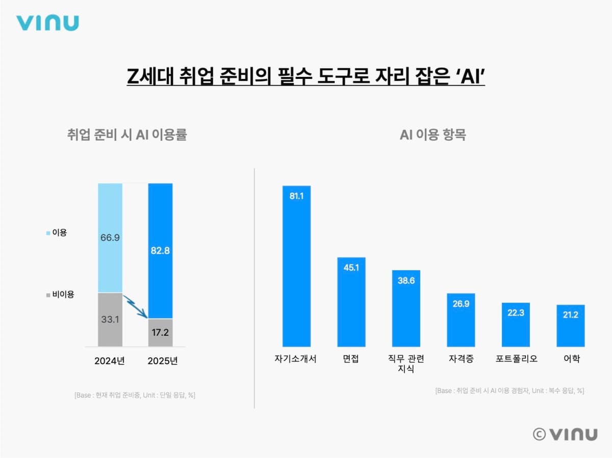 20대 대학생 3~4학년 조사