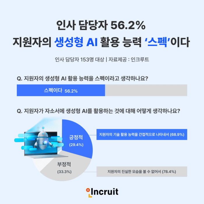 인사 담당자 153명 대상 조사