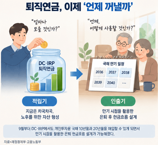 퇴직연금, 이제 언제 꺼낼까