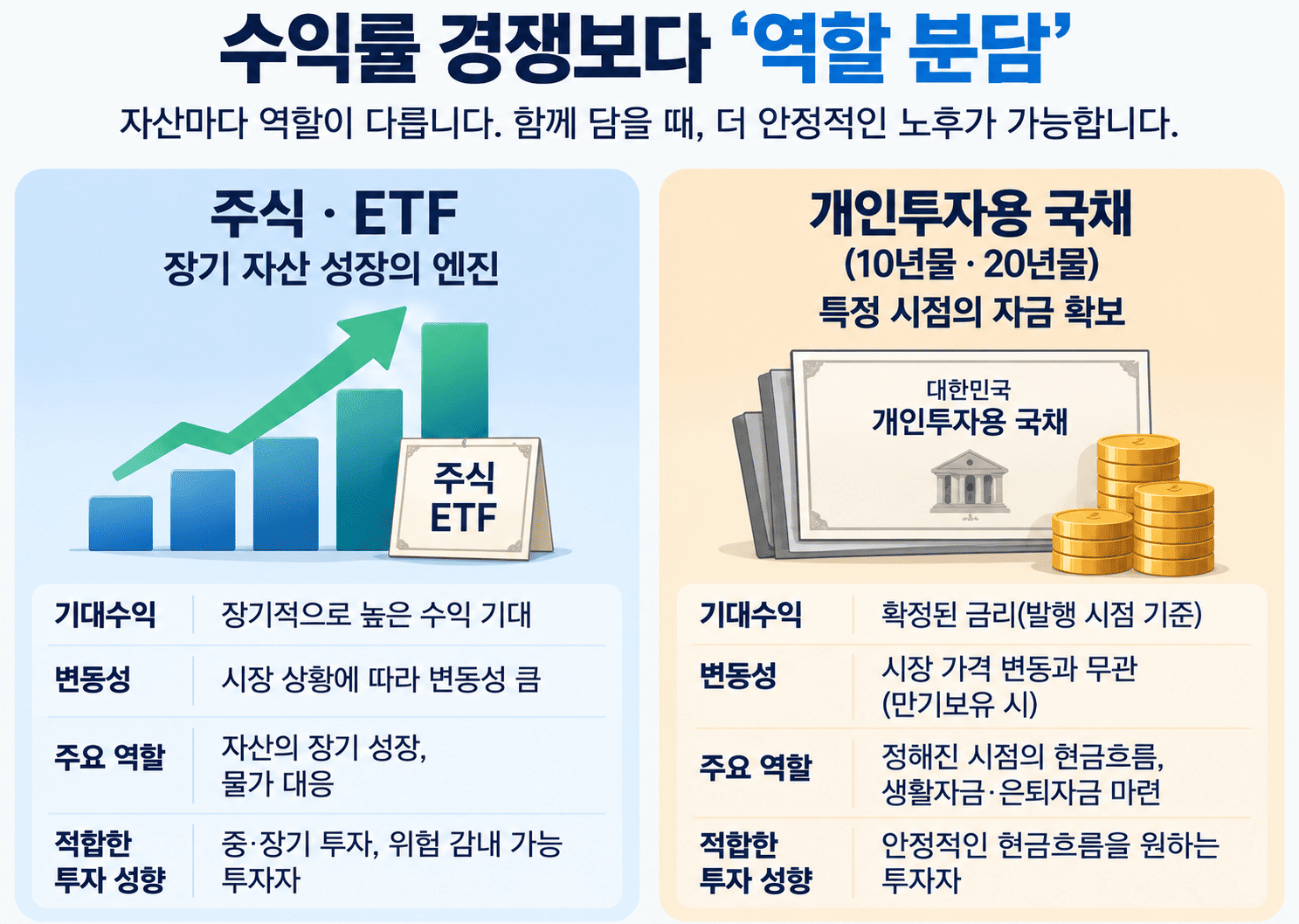 퇴직연금의 역할 분담