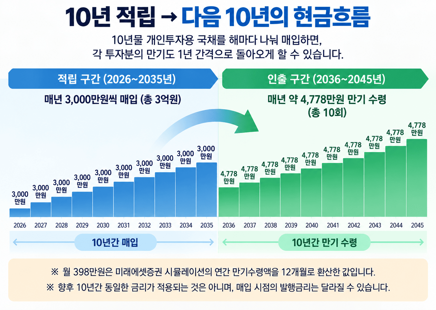 10년 적립 후 다음 10년의 현금흐름
