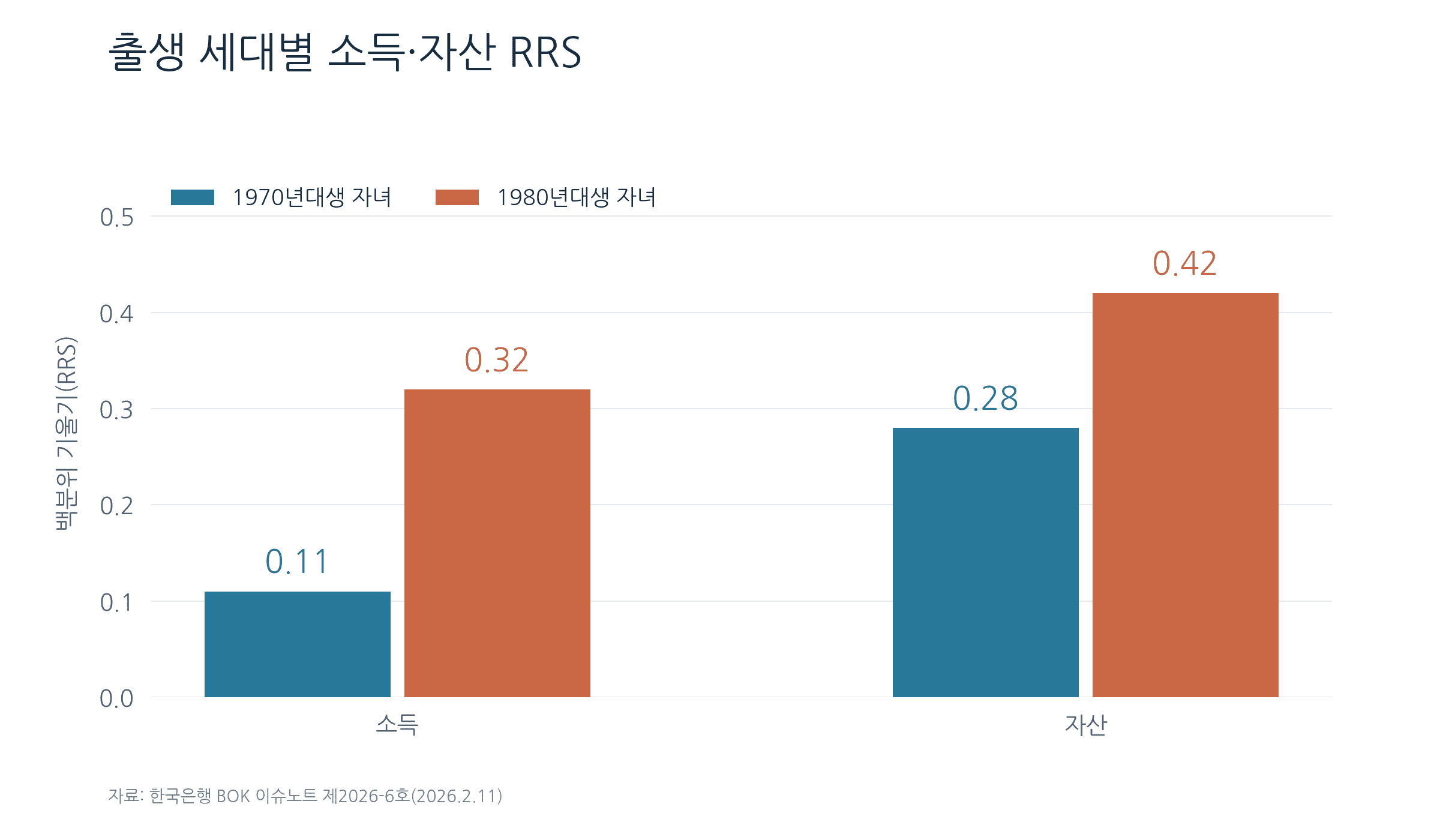 세대별 경제력 대물림 정도