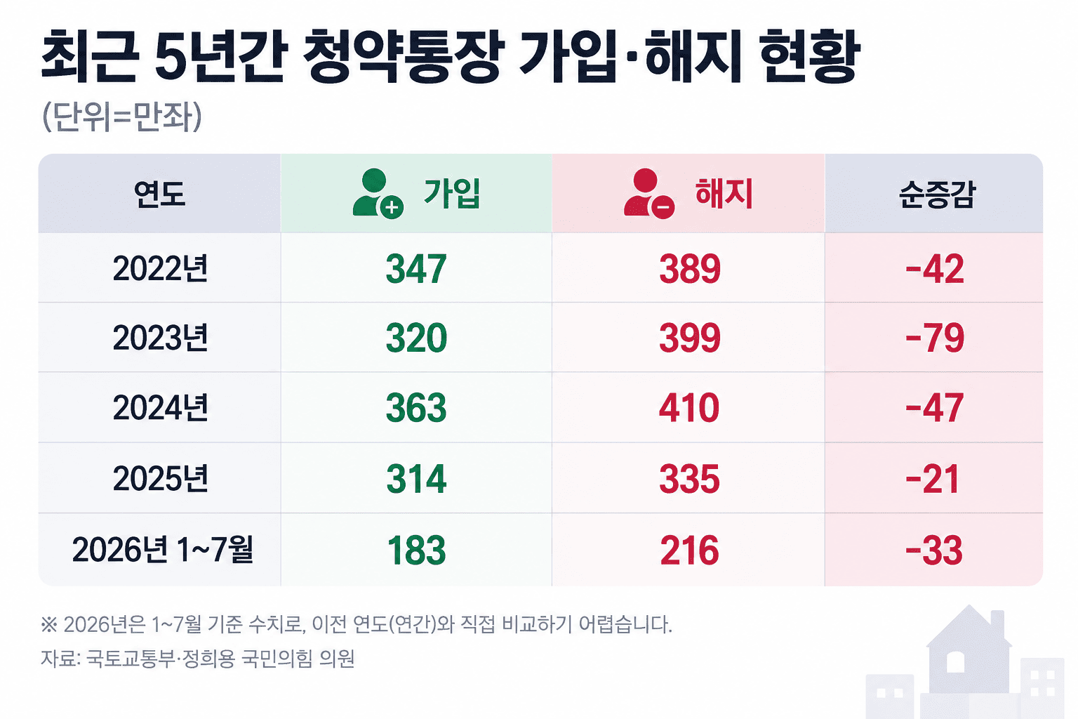 청약통장 가입·해지 현황