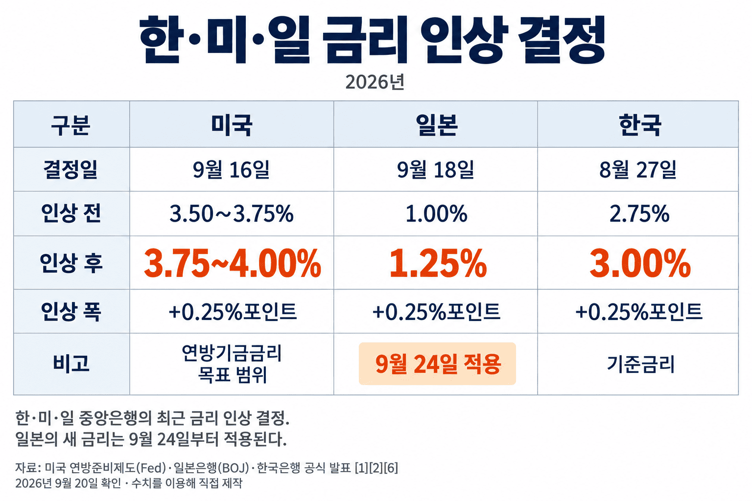한미일 중앙은행 금리 결정