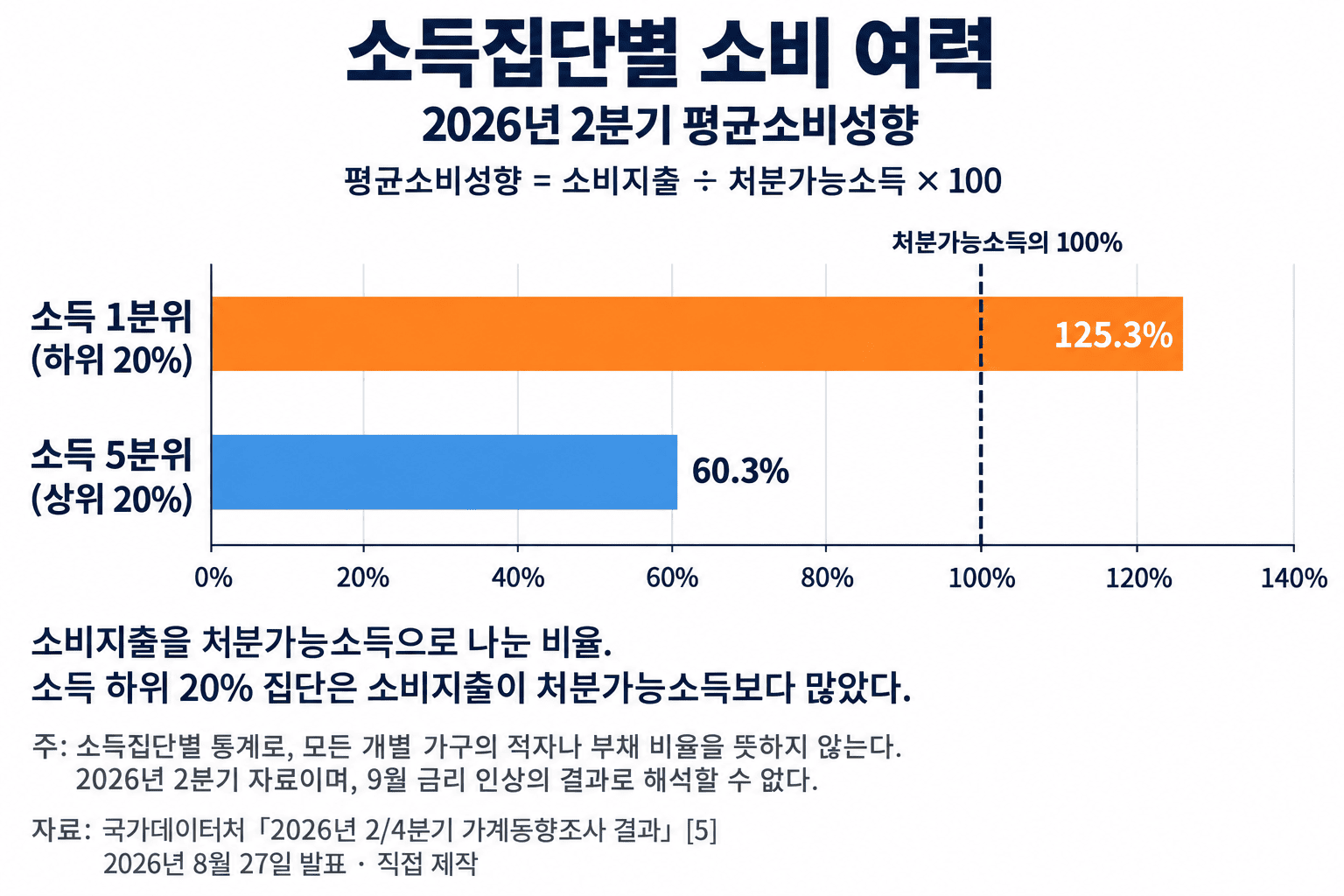 소득집단별 소비 여력