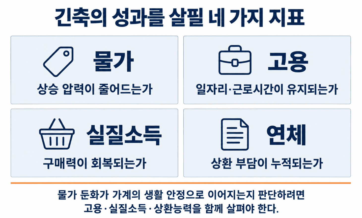 긴축의 성과를 살필 4가지 지표