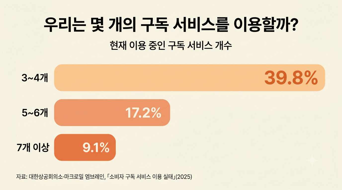 소비자 구독 서비스 이용 실태
