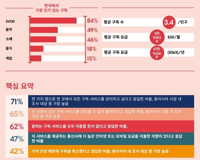 한국인 대상 구독 서비스 조사