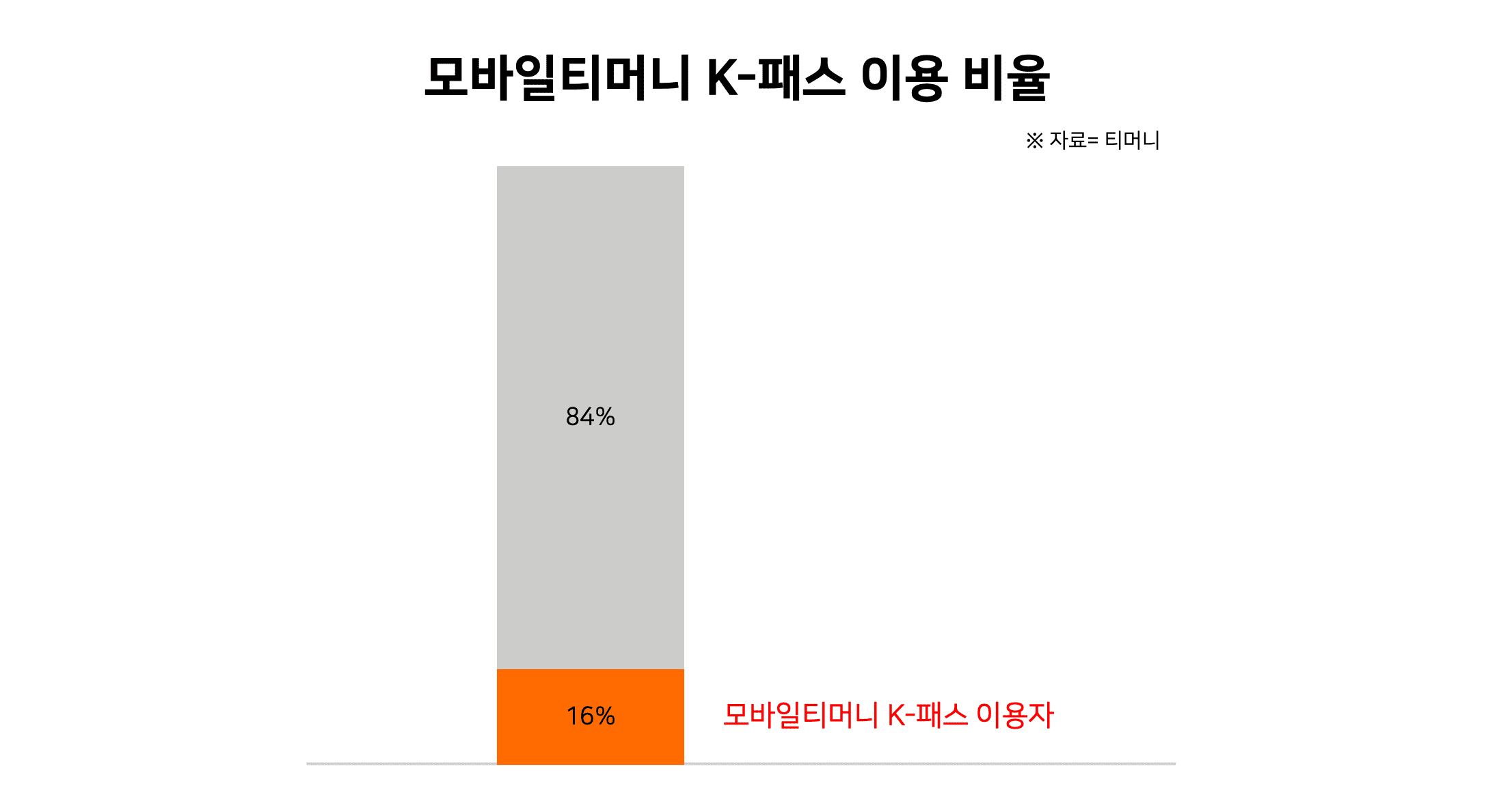 모바일티머니 이용 현황