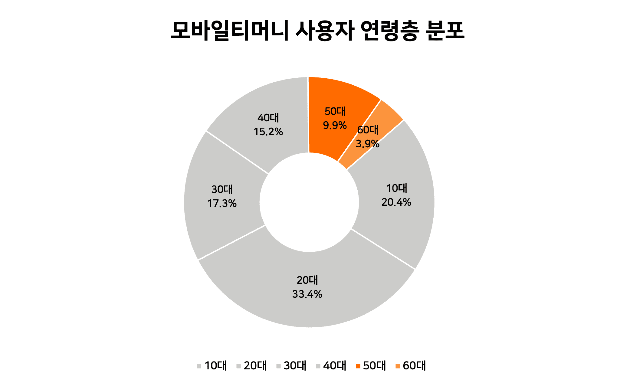 모바일티머니 연령별 이용자