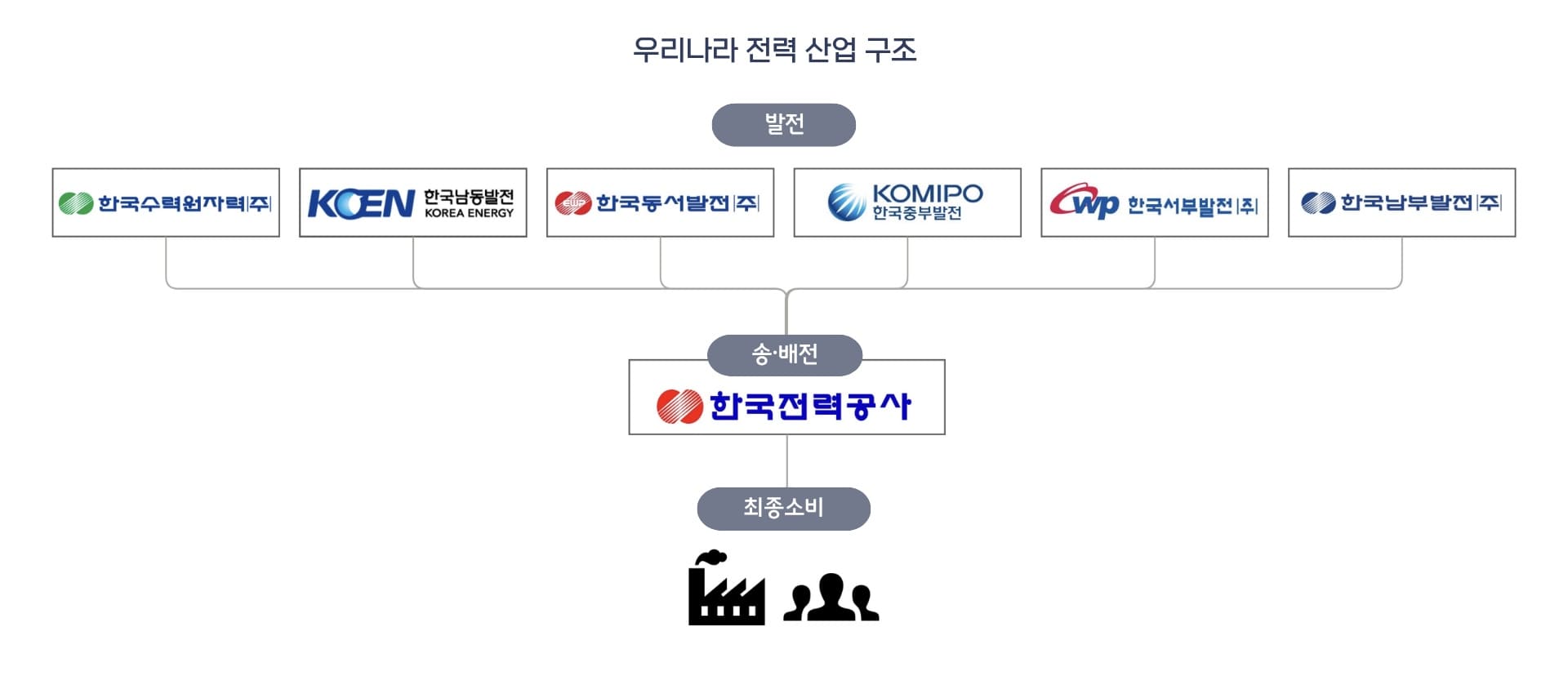 우리나라 전력산업 구조 이미지