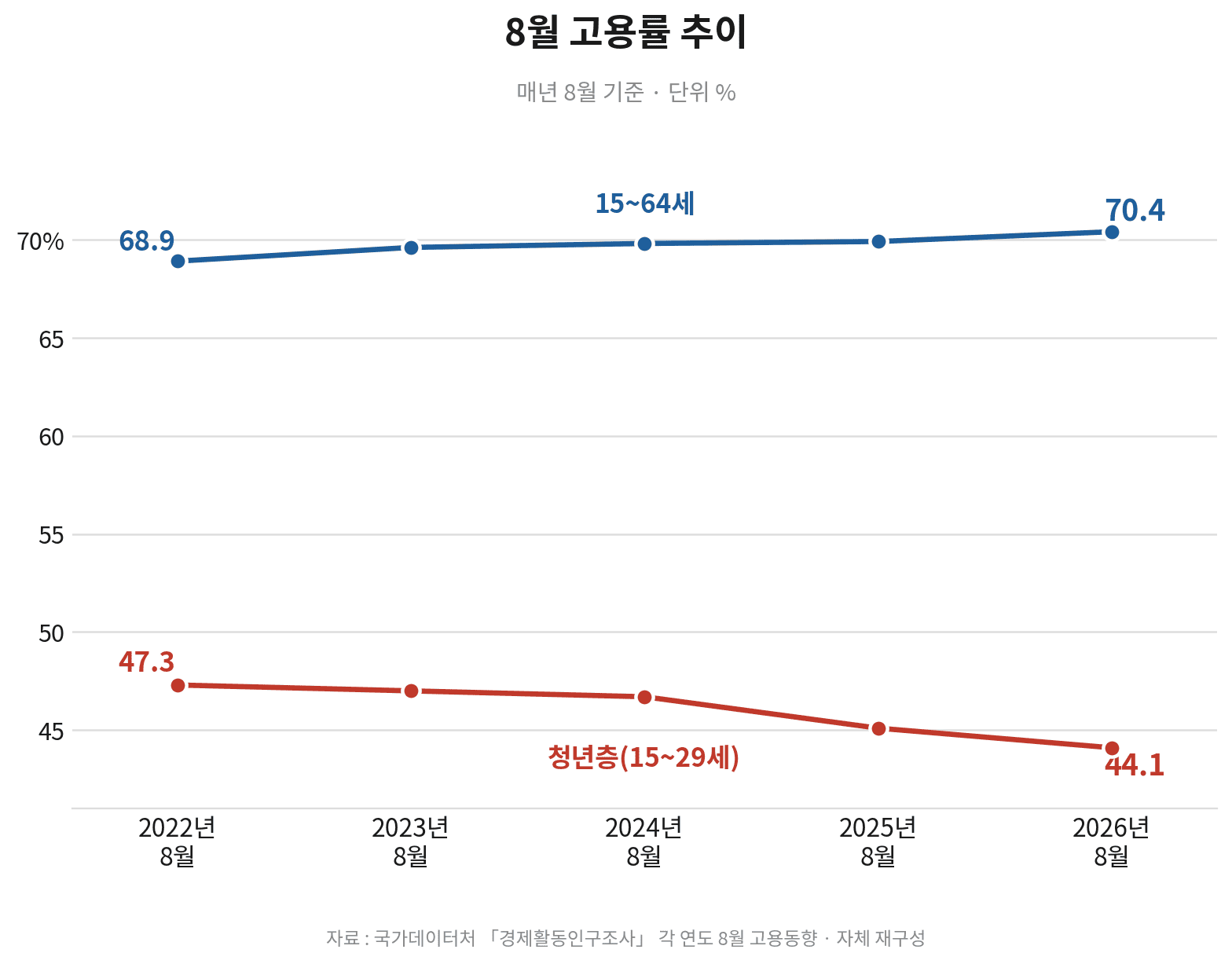 연도별 8월 고용률 추이