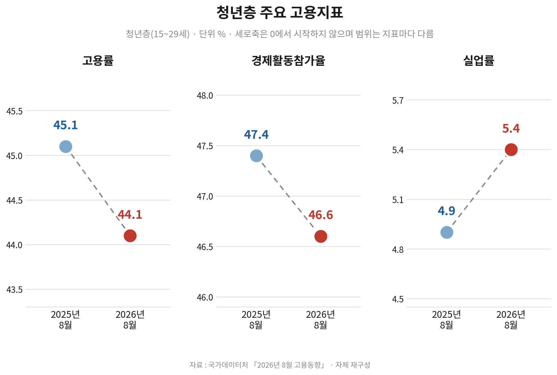 청년층 주요 고용지표