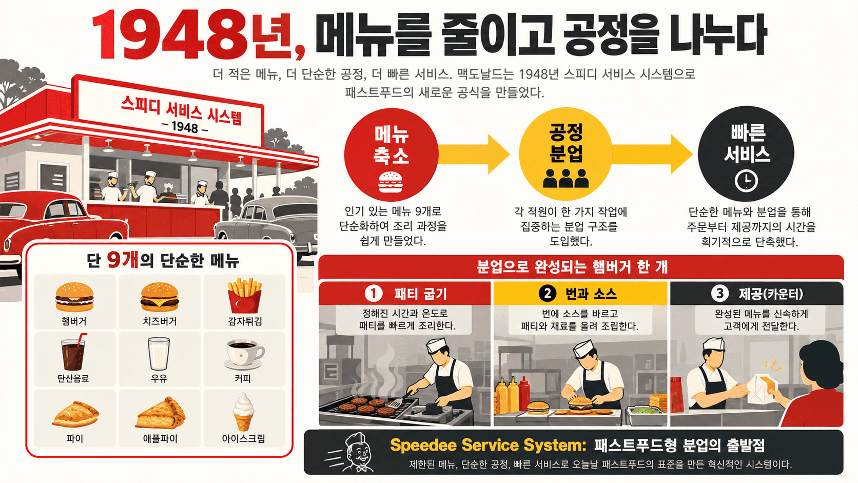 맥도날드의 출발