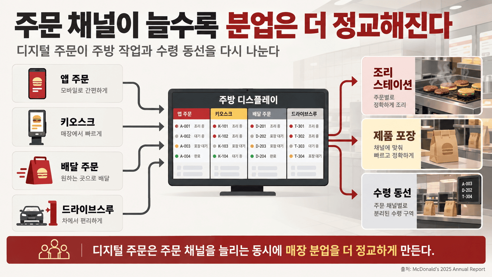 분업의 정교화