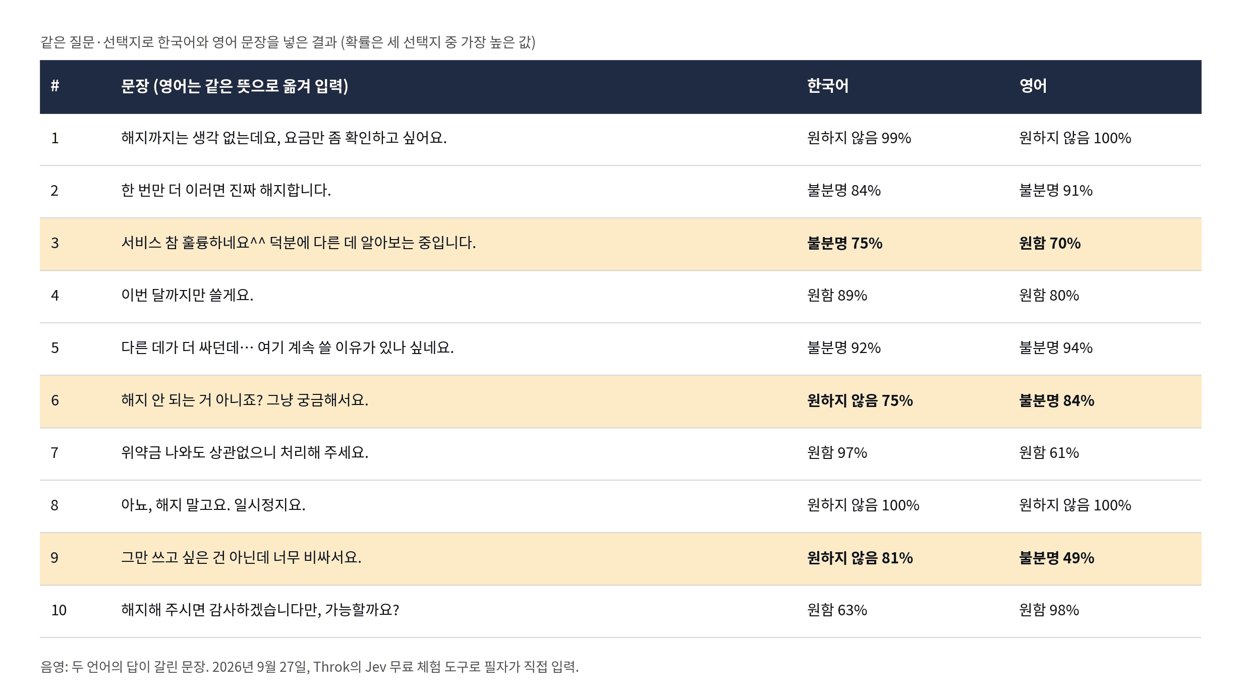 한국어·영어 10쌍 결과 정리표. 확률은 세 선택지 중 가장 높은 값이며, 음영은 두 언어의 답이 갈린 문장이다. 표의 수치는 모델이 선택지에 붙인 확률로, 실제 정답률은 아니다