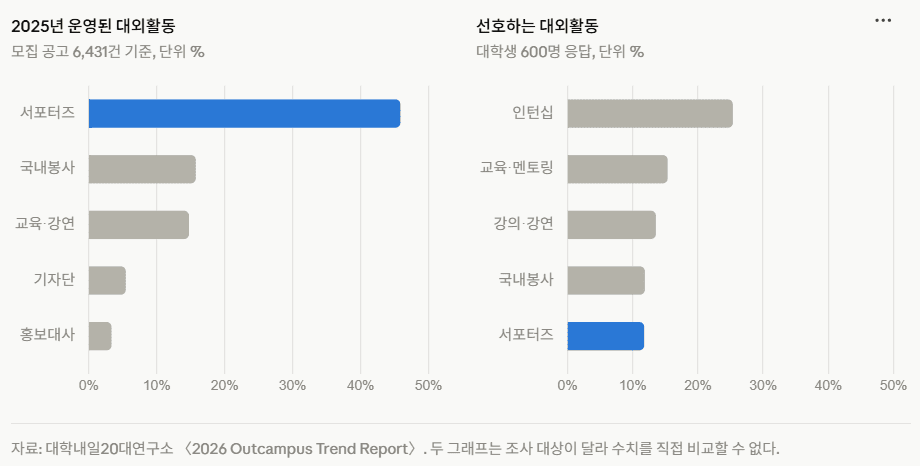 취업에 도움이 되는 활동 순위