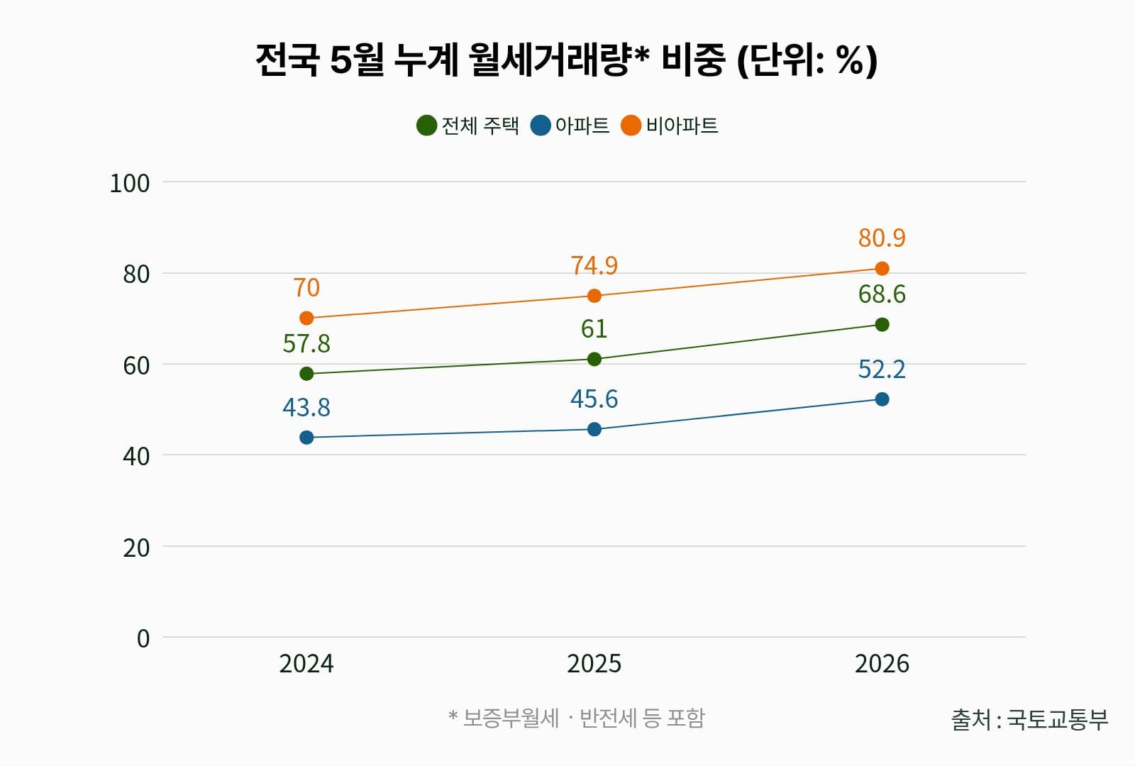 5월 누계 월세거래량 비중