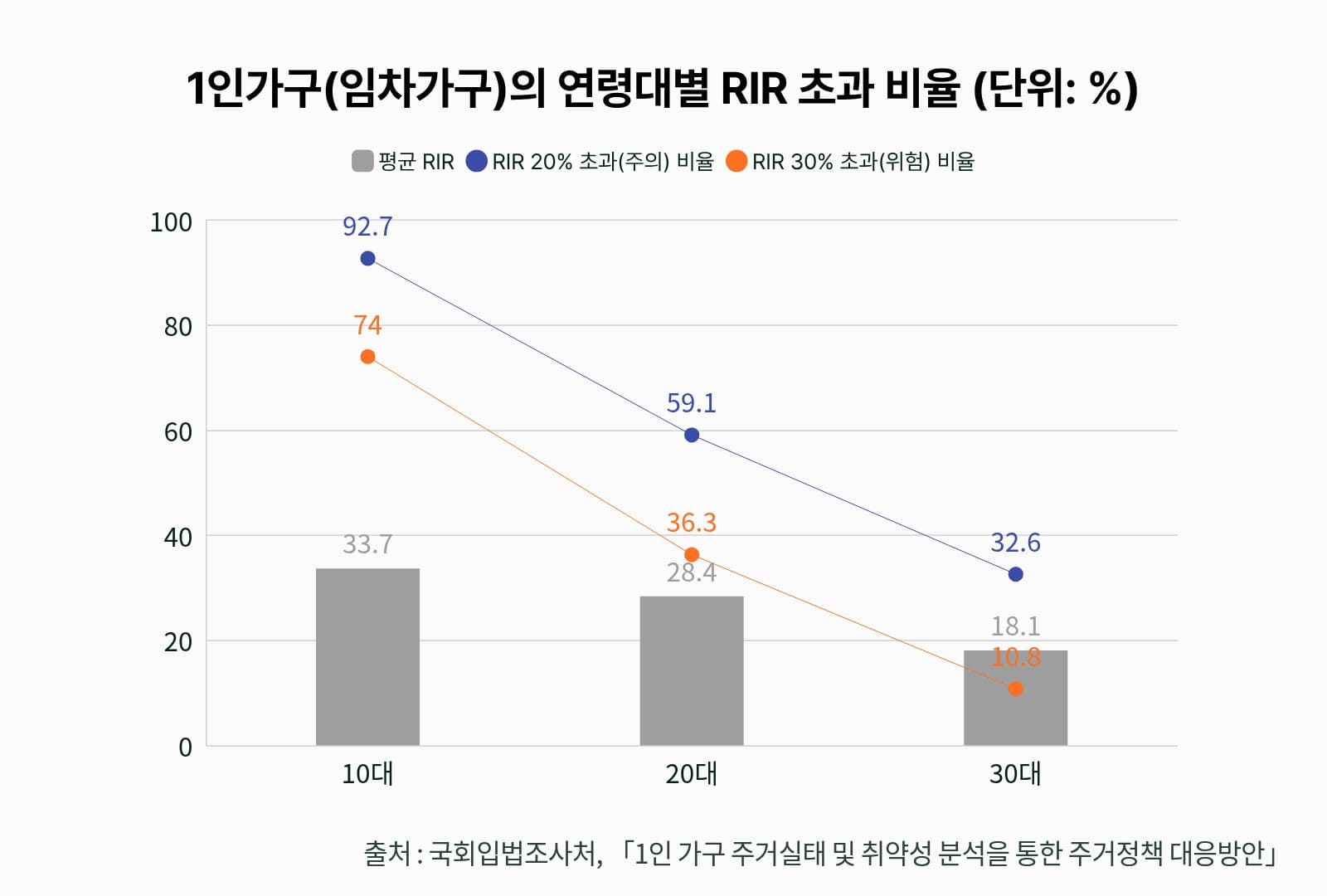 1인가구(임차가구)의 연령대별 RIR 초과 비율