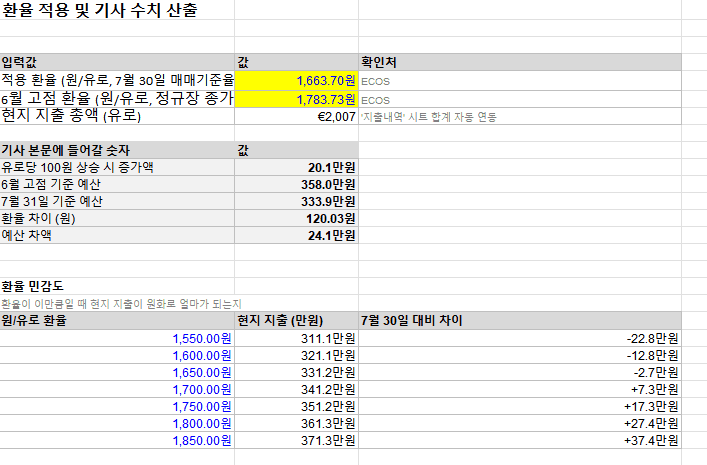 환율 구간별 2주 유럽 배낭여행 현지 지출 표
