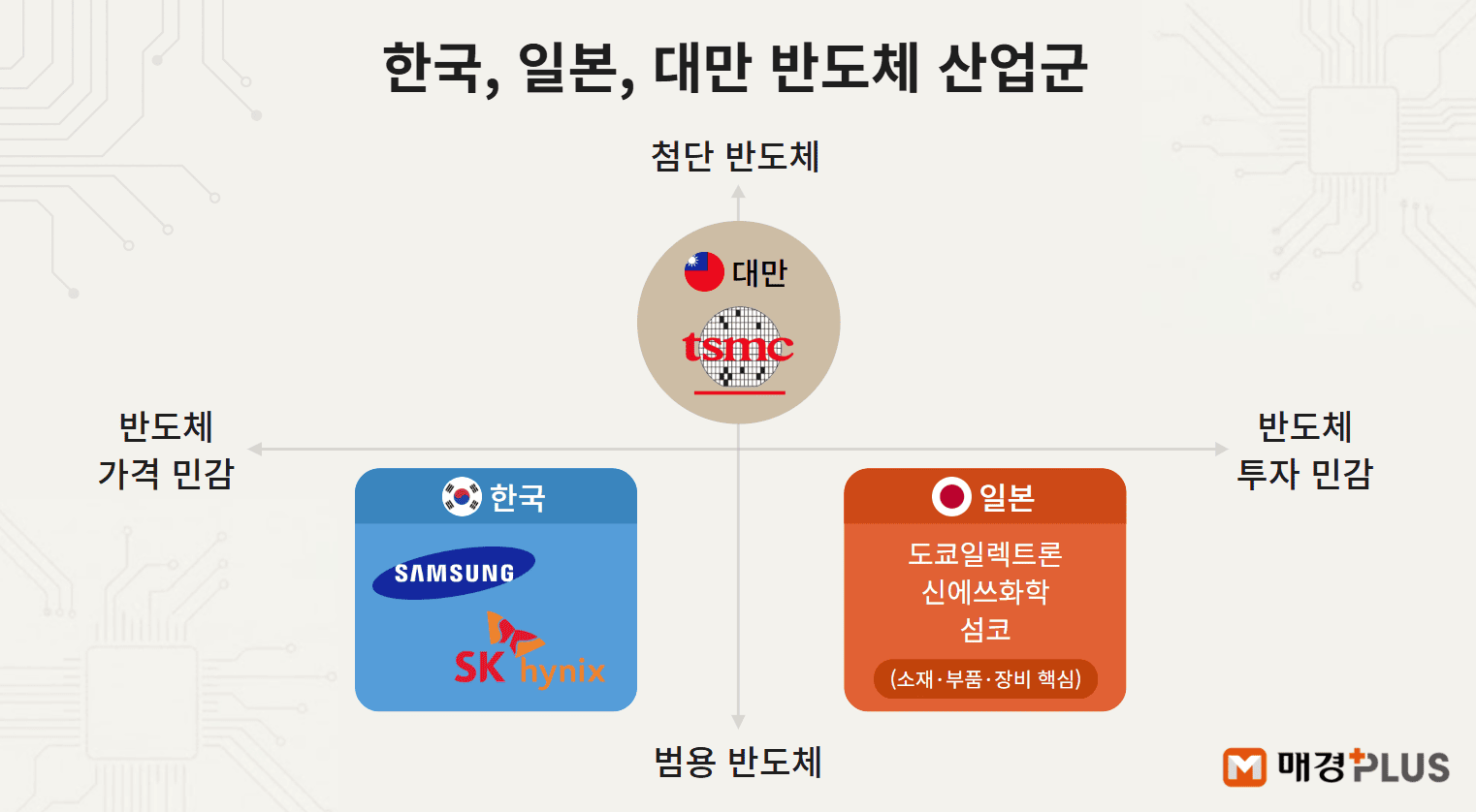 한국, 일본, 대만 반도체 산업군