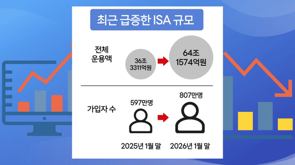 ISA 절세 투자