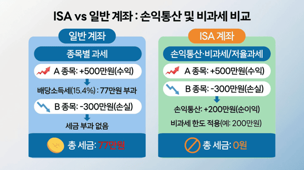 ISA vs 일반 계좌 손익통산 및 비과세 비교