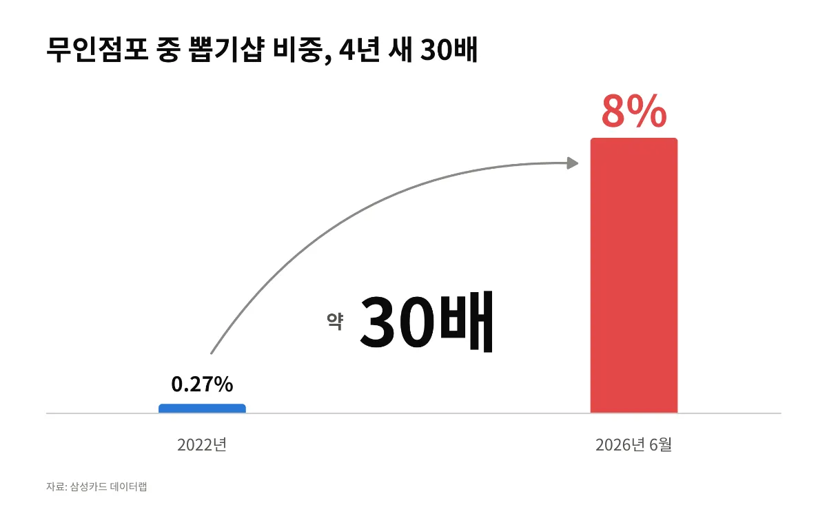 무인점포 속 뽑기샵 비중 <AI 생성>