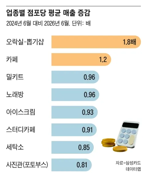 무인점포 업종별 평균 매출 증감 <조선일보>