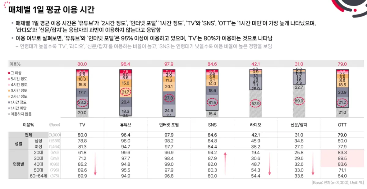 2026 매체 이용 행태 조사 <자료=한국방송광고진흥공사>