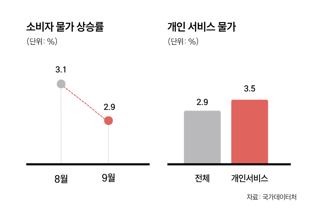 전체 물가 상승률과 개인서비스 물가 상승률 <국가데이터처>