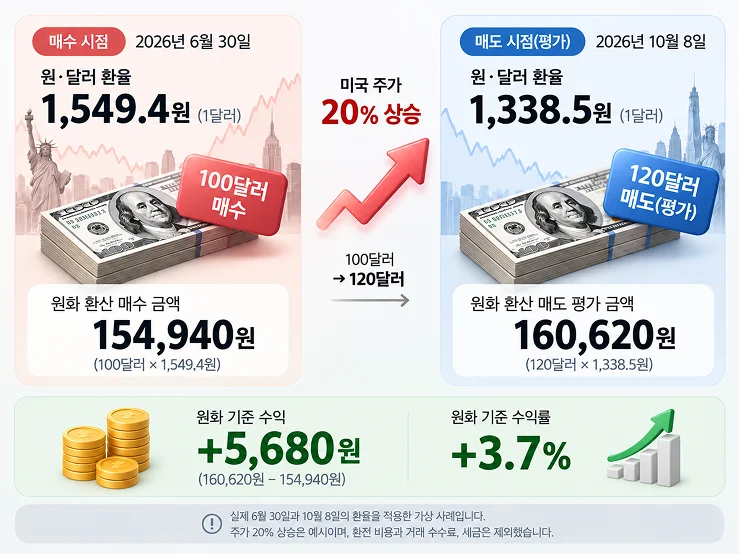 미국 주가 상승과 환율 변동의 관련성 인포그래픽 <챗GPT 제작>