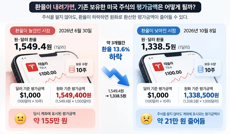 기존 주식 보유자의 환율 변동에 따른 수익 체감 변화 인포그래픽 <챗GPT 제작>