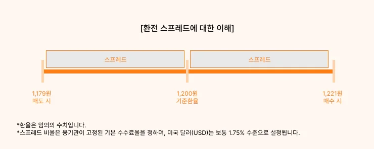 예시를 통한 환전 스프레드에 대한 이해 <직접 제작>