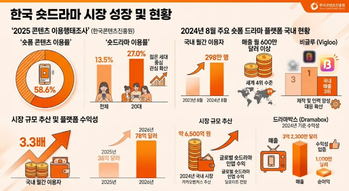 숏폼 콘텐츠 이용 현황 <자료=한국콘텐츠진흥원>