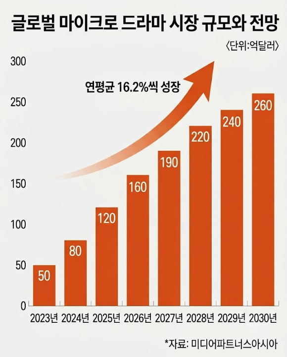 글로벌 마이크로 드라마 시장 규모와 전망 <그래픽=매일경제>