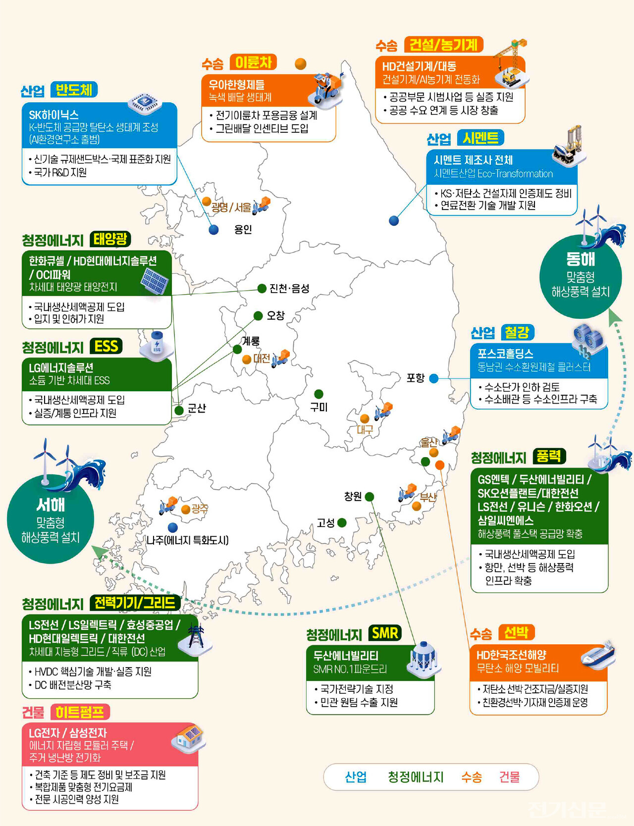 '한국형 녹색대전환(K-GX) 전략'의 주요 산업별 거점과 과제 <기후에너지환경부>