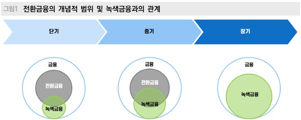 전환금융의 개념적 범위 및 녹색금융과의 관계 <자료=메리츠증권 리서치센터>