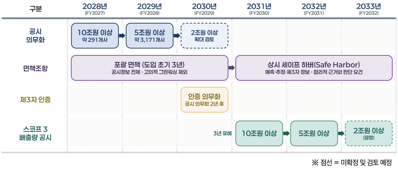 금융위원회가 발표한 지속가능성(ESG) 공시 제도화 방안의 단계별 통합 일정 <금융위원회>