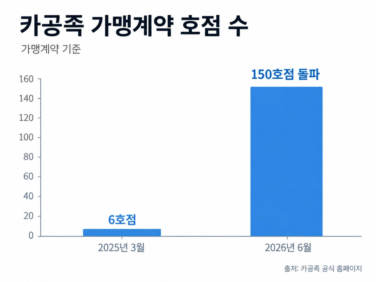 카공족 브랜드가 공개한 가맹계약 기준 호점 수 변화. 2025년 3월 6호점에서 2026년 6월 150호점 돌파 <그래픽 직접 제작>