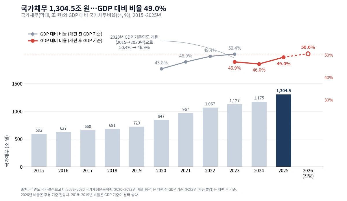 국가채무 및 GDP 대비 국가채무비율 추이 <기획예산처 2026~2030 국가재정운용계획>