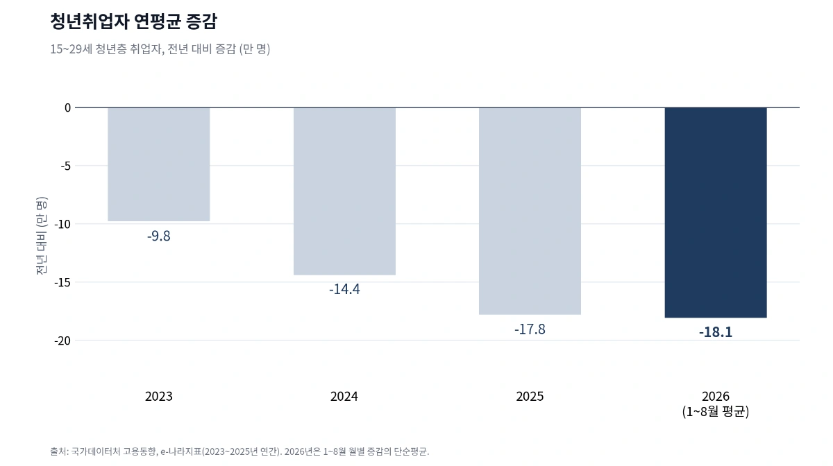 청년취업자 감소 추이 <자료=국가데이터처 고용동향>