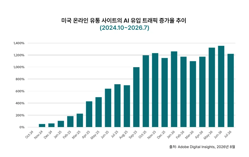 2024년 이후 지속적으로 증가하고 있는 미국 온라인 유통 사이트의 AI 유입 트래픽 증가율 추이 <자료=Adobe Digital Insights 2026.08>