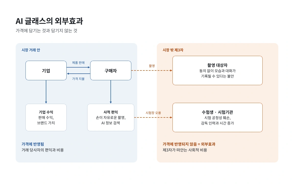 AI 글래스의 외부효과 정리 <AI 생성>