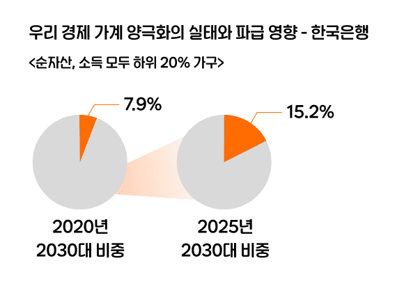 2030 세대의 경제 실태 <자료=한국은행>