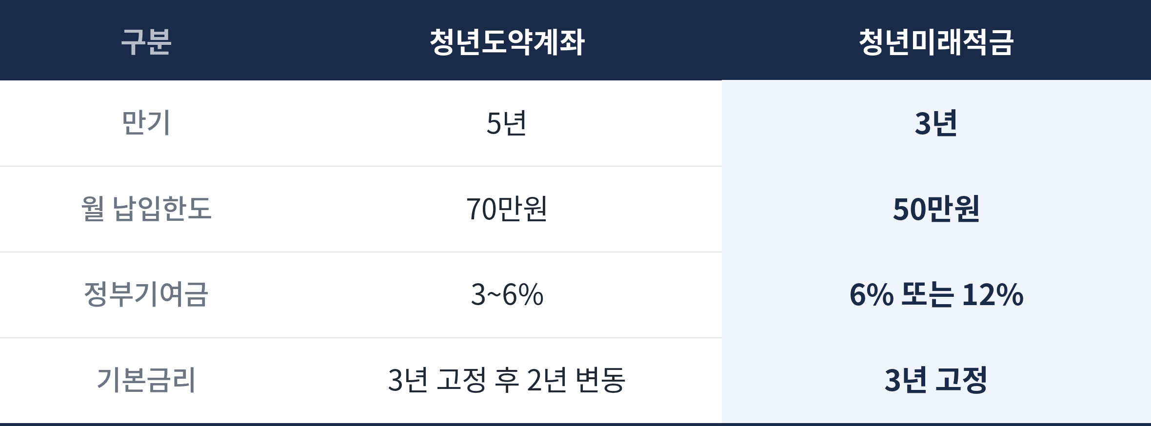 청년도약계좌 비교표