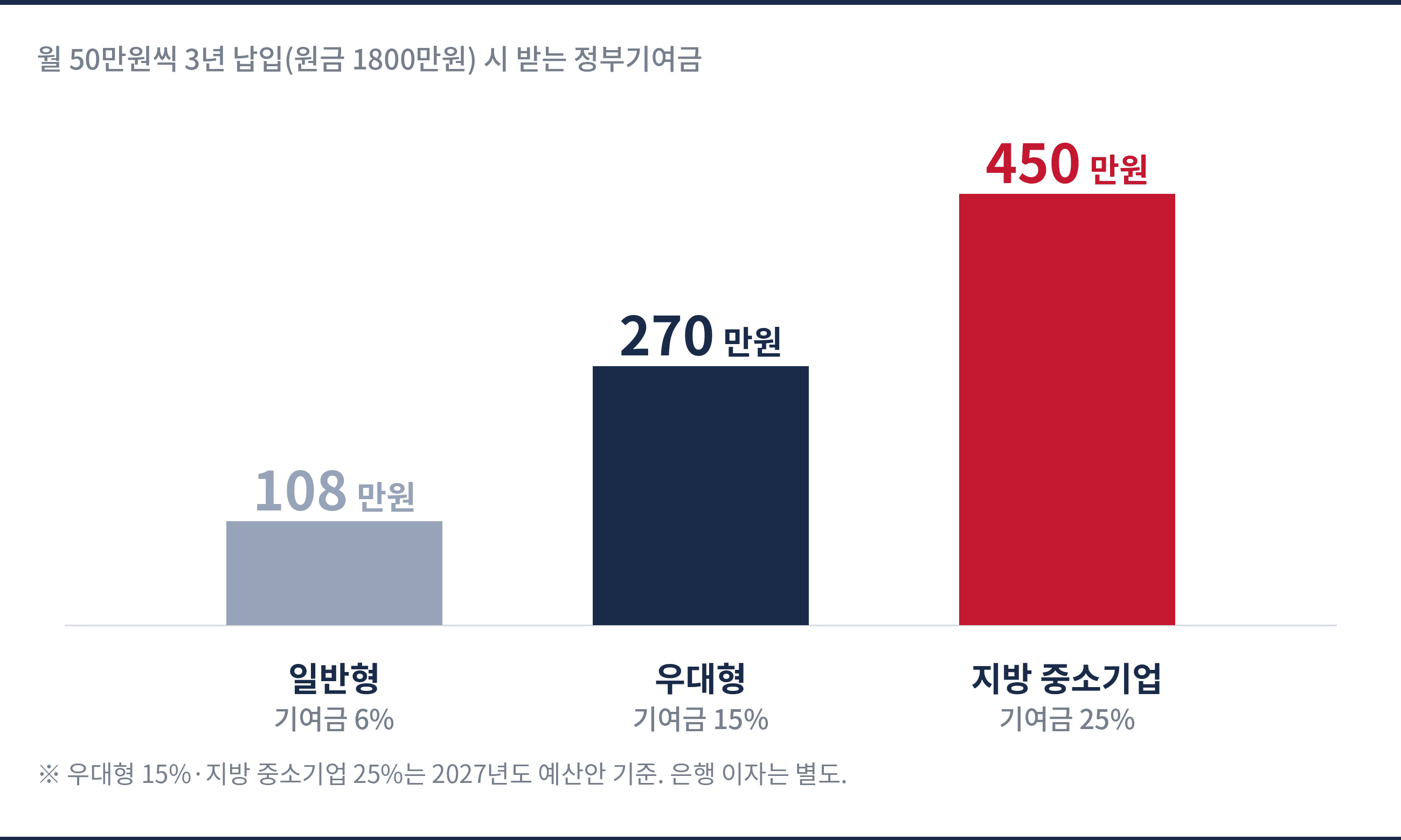 정부기여금 비교 인포그래픽