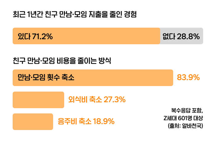 Z세대의 인간관계 긴축 현실