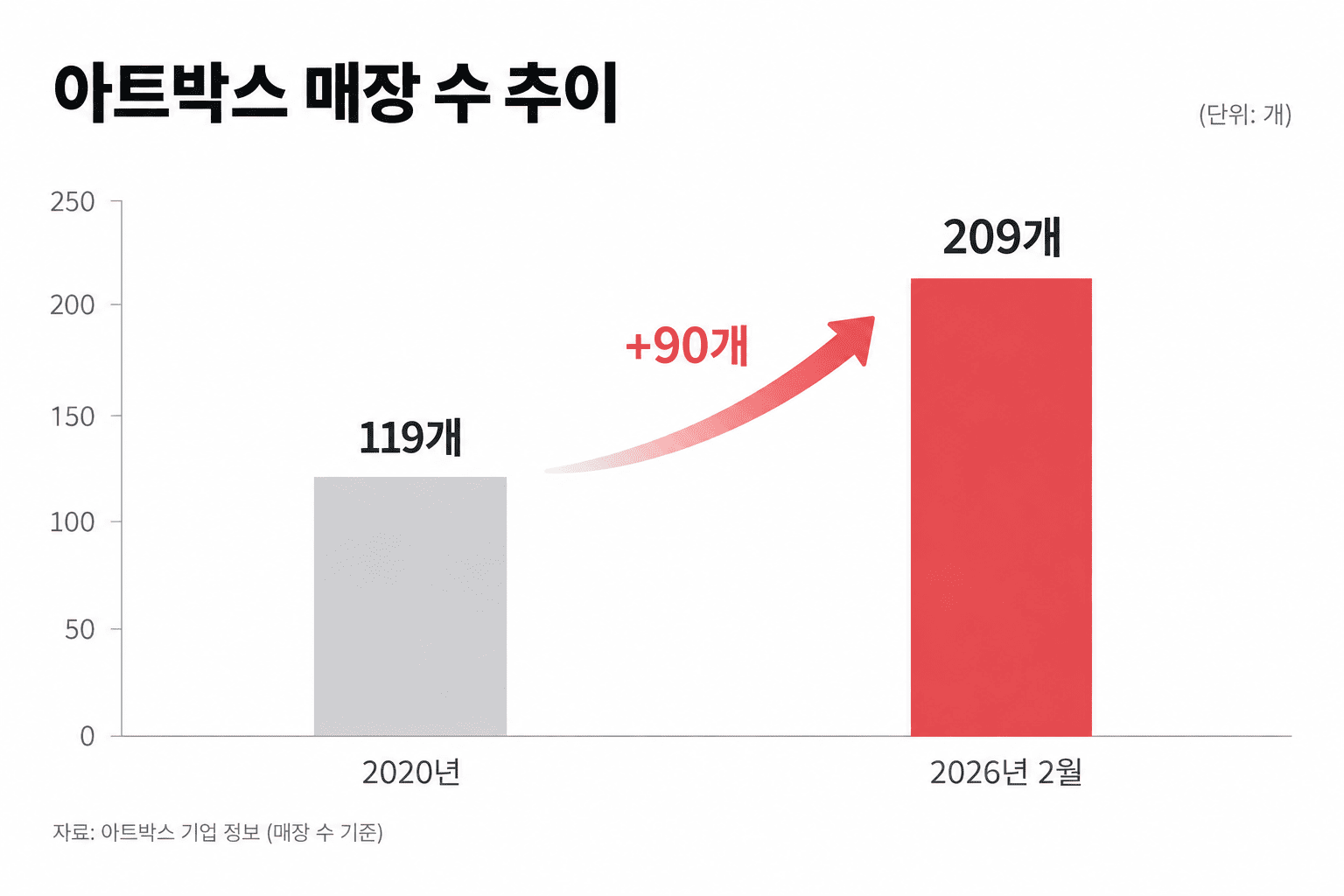 2020년 119개에서 → 2026년 2월 209개로 증가한 아트박스 매
