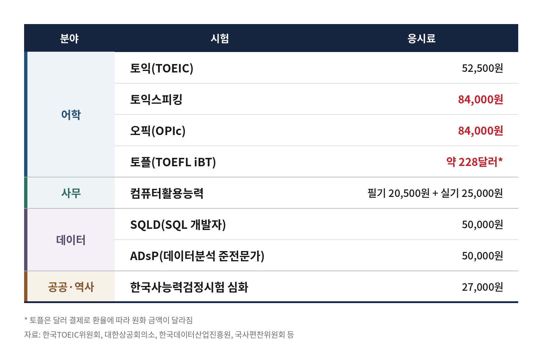 주요 어학·자격증 시험 응시료 비교표